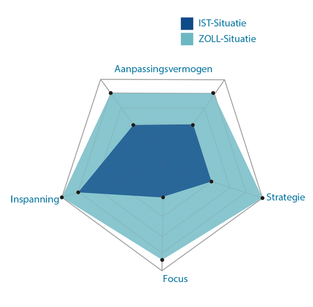 Resultaatoverzicht van een Quickscan volgens de Mind & Metrics-formule R = (I × S × F)^A voor commerciële groei in B2B